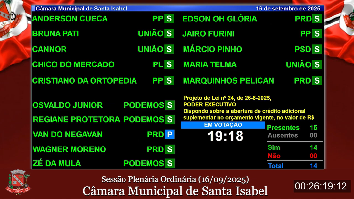Câmara aprova R$ 5,5 milhões para ambulâncias e complexo esportivo em Santa Isabel