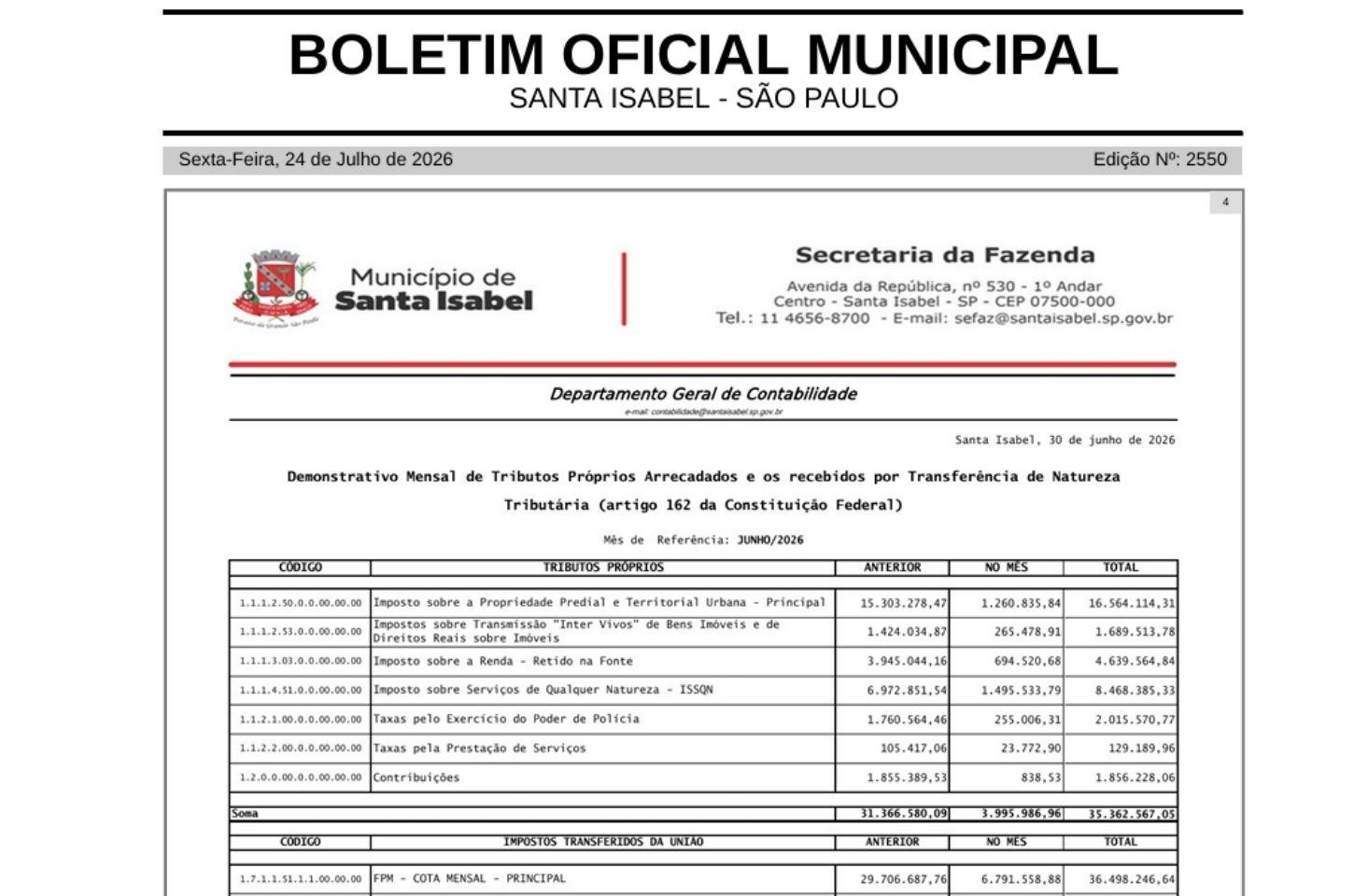 Santa Isabel recebeu R$ 17,7 milhões em recursos federais durante o mês de junho