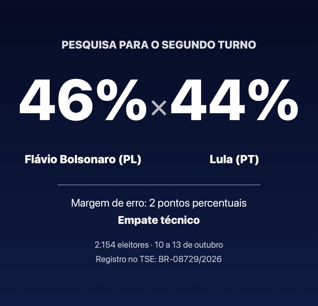 Quaest mostra Flávio Bolsonaro com 46% e Lula com 44% no segundo turno