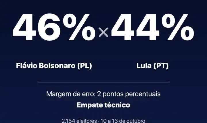 Quaest mostra Flávio Bolsonaro com 46% e Lula com 44% no segundo turno