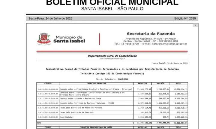 Santa Isabel recebeu R$ 17,7 milhões em recursos federais durante o mês de junho
